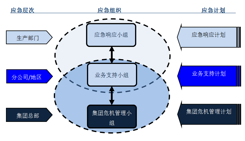 三级应急响应组织 三级应急响应组织