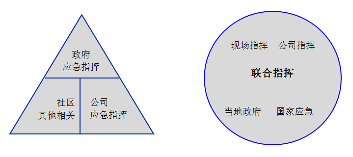 政府主导型指挥和联合指挥型应急组织结构 政府主导型指挥和联合指挥型应急组织结构
