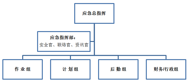 ICS基本组织机构 ICS基本组织机构